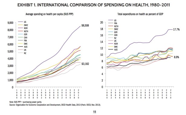 International health spending comparison chart