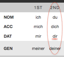 German pronouns