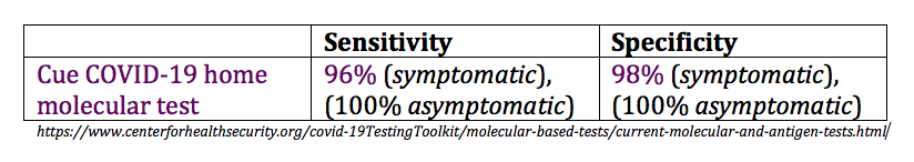 Cue test Sensitivity of 96%, Specificity of 98%